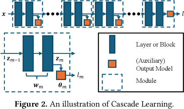 Figure 3 for FedProphet: Memory-Efficient Federated Adversarial Training via Theoretic-Robustness and Low-Inconsistency Cascade Learning