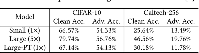 Figure 2 for FedProphet: Memory-Efficient Federated Adversarial Training via Theoretic-Robustness and Low-Inconsistency Cascade Learning