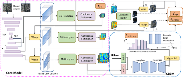 Figure 1 for Unsupervised Stereo Matching Network For VHR Remote Sensing Images Based On Error Prediction