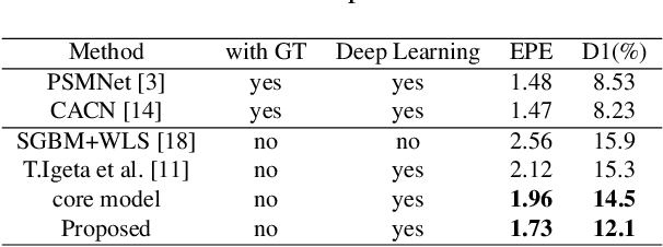 Figure 2 for Unsupervised Stereo Matching Network For VHR Remote Sensing Images Based On Error Prediction