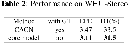 Figure 4 for Unsupervised Stereo Matching Network For VHR Remote Sensing Images Based On Error Prediction