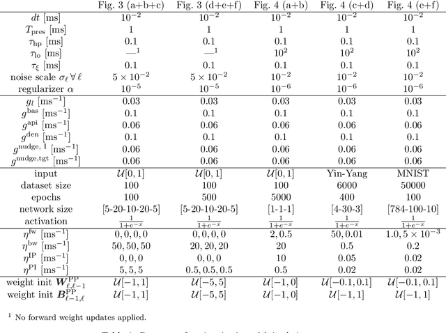 Figure 2 for Learning efficient backprojections across cortical hierarchies in real time