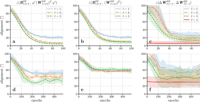 Figure 4 for Learning efficient backprojections across cortical hierarchies in real time