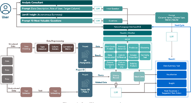 Figure 1 for JarviX: A LLM No code Platform for Tabular Data Analysis and Optimization