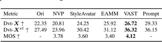 Figure 4 for VAST: Vivify Your Talking Avatar via Zero-Shot Expressive Facial Style Transfer