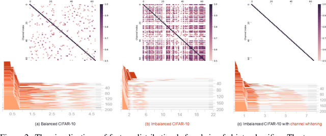 Figure 3 for Covariance-corrected Whitening Alleviates Network Degeneration on Imbalanced Classification