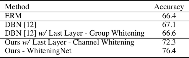 Figure 2 for Covariance-corrected Whitening Alleviates Network Degeneration on Imbalanced Classification