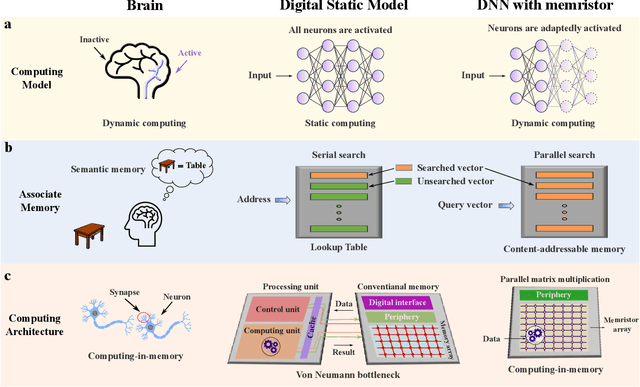 Figure 1 for Dynamic neural network with memristive CIM and CAM for 2D and 3D vision