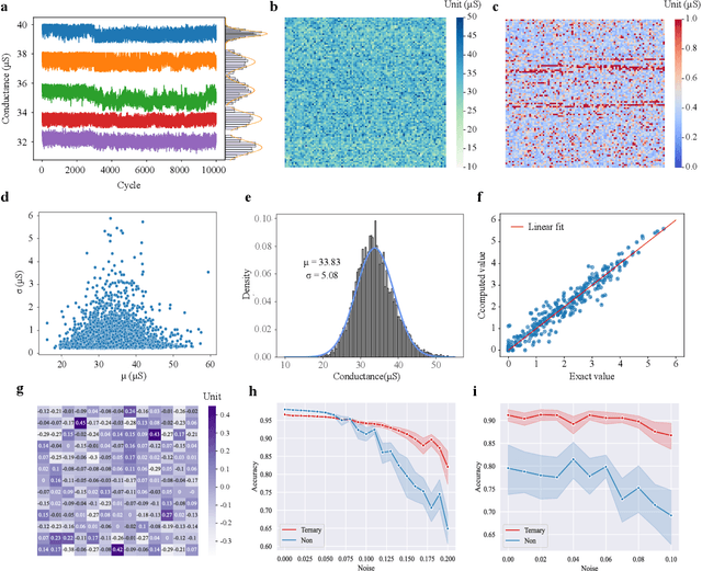 Figure 4 for Dynamic neural network with memristive CIM and CAM for 2D and 3D vision