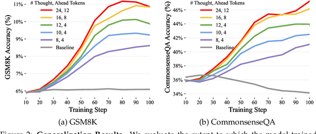 Figure 2 for Quiet-STaR: Language Models Can Teach Themselves to Think Before Speaking