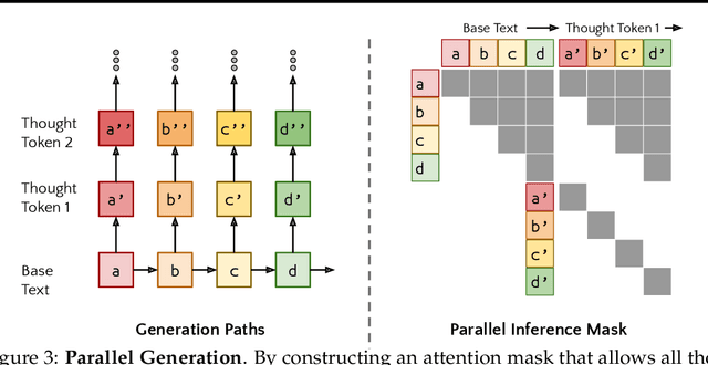 Figure 3 for Quiet-STaR: Language Models Can Teach Themselves to Think Before Speaking