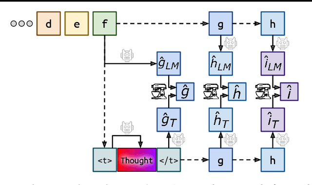 Figure 4 for Quiet-STaR: Language Models Can Teach Themselves to Think Before Speaking