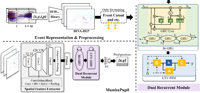 Figure 3 for MambaPupil: Bidirectional Selective Recurrent model for Event-based Eye tracking