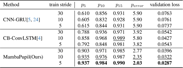 Figure 2 for MambaPupil: Bidirectional Selective Recurrent model for Event-based Eye tracking