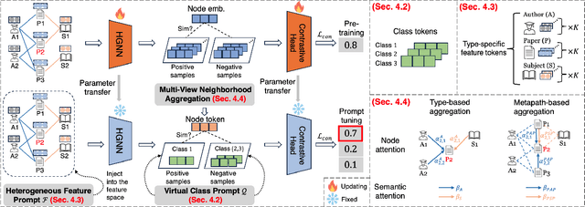 Figure 3 for HetGPT: Harnessing the Power of Prompt Tuning in Pre-Trained Heterogeneous Graph Neural Networks