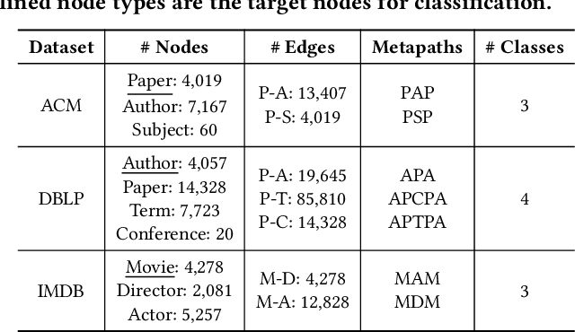 Figure 2 for HetGPT: Harnessing the Power of Prompt Tuning in Pre-Trained Heterogeneous Graph Neural Networks