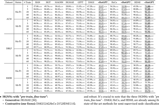 Figure 4 for HetGPT: Harnessing the Power of Prompt Tuning in Pre-Trained Heterogeneous Graph Neural Networks