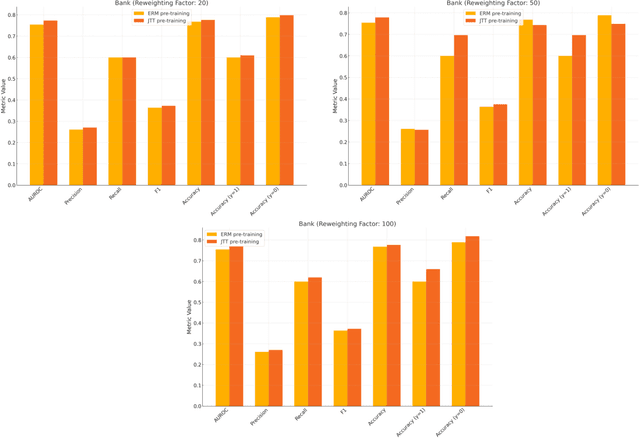 Figure 3 for Distributionally robust self-supervised learning for tabular data