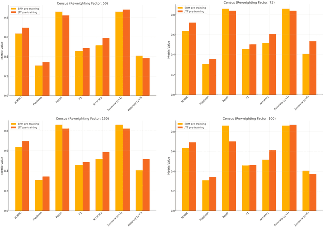 Figure 4 for Distributionally robust self-supervised learning for tabular data