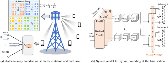 Figure 1 for Frequency-Position-Fluid Antenna Array for Ultra-dense Connectivity in Terahertz Beamforming Systems