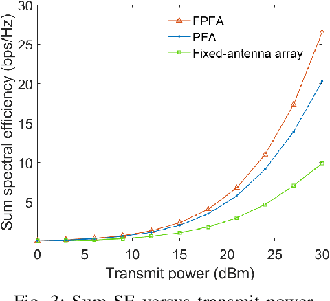 Figure 4 for Frequency-Position-Fluid Antenna Array for Ultra-dense Connectivity in Terahertz Beamforming Systems