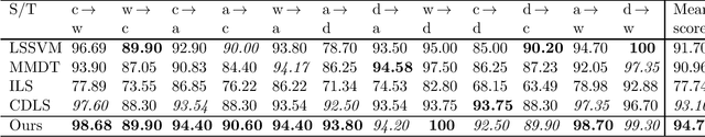 Figure 1 for Large Dimensional Analysis and Improvement of Multi Task Learning