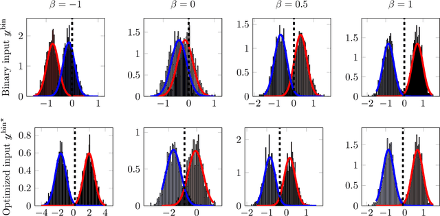 Figure 3 for Large Dimensional Analysis and Improvement of Multi Task Learning