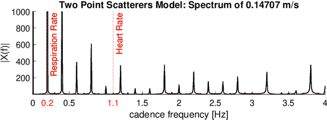 Figure 2 for On Models and Approaches for Human Vital Signs Extraction from Short Range Radar Signals