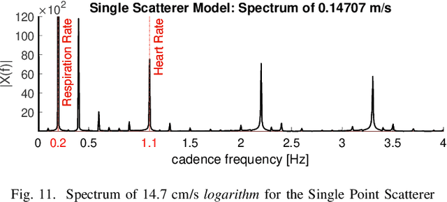 Figure 3 for On Models and Approaches for Human Vital Signs Extraction from Short Range Radar Signals