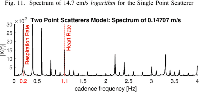 Figure 4 for On Models and Approaches for Human Vital Signs Extraction from Short Range Radar Signals