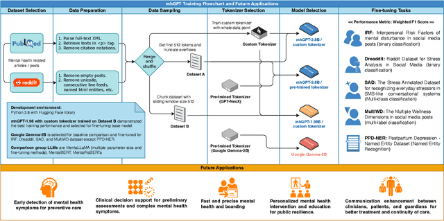 Figure 1 for mhGPT: A Lightweight Generative Pre-Trained Transformer for Mental Health Text Analysis