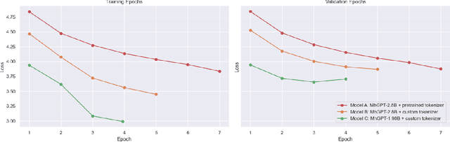 Figure 2 for mhGPT: A Lightweight Generative Pre-Trained Transformer for Mental Health Text Analysis