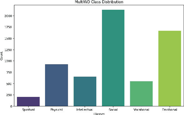 Figure 3 for mhGPT: A Lightweight Generative Pre-Trained Transformer for Mental Health Text Analysis