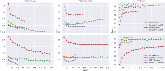 Figure 4 for mhGPT: A Lightweight Generative Pre-Trained Transformer for Mental Health Text Analysis