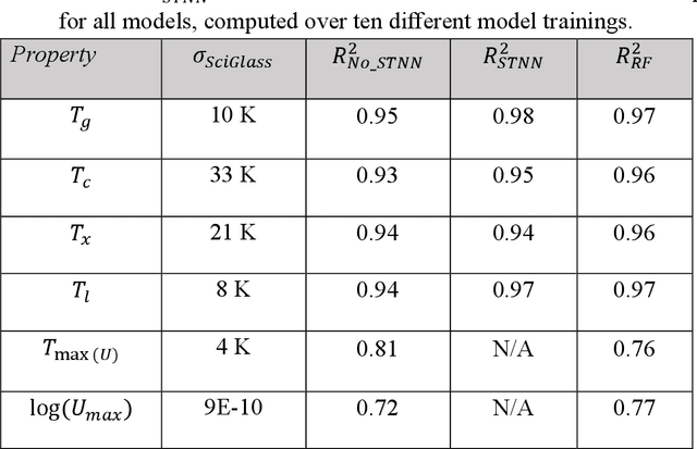 Figure 1 for Evaluation of GlassNet for physics-informed machine learning of glass stability and glass-forming ability