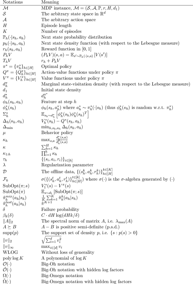 Figure 3 for On Instance-Dependent Bounds for Offline Reinforcement Learning with Linear Function Approximation