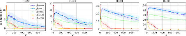 Figure 1 for On Instance-Dependent Bounds for Offline Reinforcement Learning with Linear Function Approximation