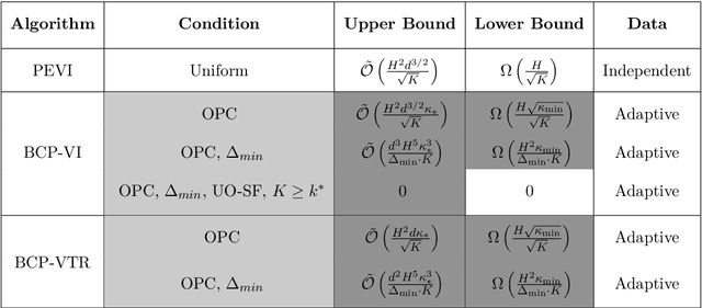 Figure 2 for On Instance-Dependent Bounds for Offline Reinforcement Learning with Linear Function Approximation