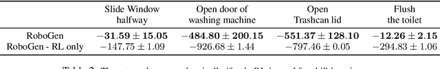 Figure 4 for RoboGen: Towards Unleashing Infinite Data for Automated Robot Learning via Generative Simulation