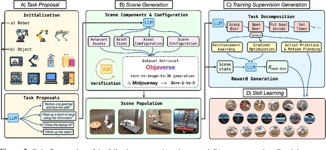 Figure 3 for RoboGen: Towards Unleashing Infinite Data for Automated Robot Learning via Generative Simulation