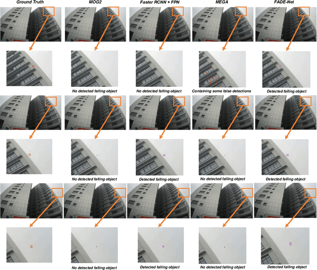 Figure 2 for FADE: A Dataset for Detecting Falling Objects around Buildings in Video