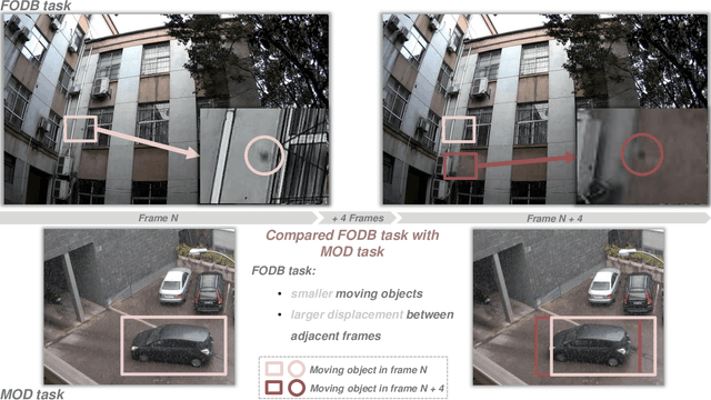 Figure 3 for FADE: A Dataset for Detecting Falling Objects around Buildings in Video