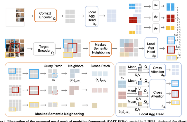 Figure 1 for DMT-JEPA: Discriminative Masked Targets for Joint-Embedding Predictive Architecture