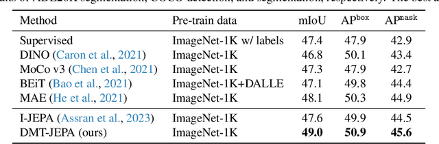 Figure 2 for DMT-JEPA: Discriminative Masked Targets for Joint-Embedding Predictive Architecture