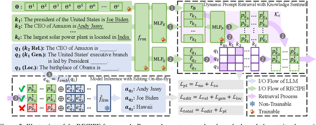 Figure 3 for Lifelong Knowledge Editing for LLMs with Retrieval-Augmented Continuous Prompt Learning