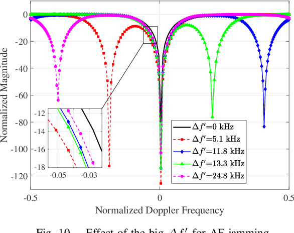 Figure 2 for FDA Jamming Against Airborne Phased-MIMO Radar-Part II: Jamming STAP Performance Analysis