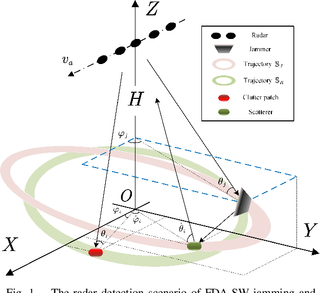 Figure 1 for FDA Jamming Against Airborne Phased-MIMO Radar-Part II: Jamming STAP Performance Analysis