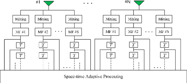 Figure 4 for FDA Jamming Against Airborne Phased-MIMO Radar-Part II: Jamming STAP Performance Analysis