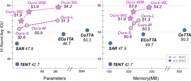 Figure 1 for BECoTTA: Input-dependent Online Blending of Experts for Continual Test-time Adaptation