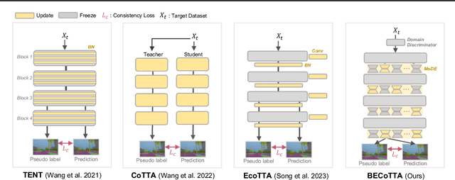 Figure 3 for BECoTTA: Input-dependent Online Blending of Experts for Continual Test-time Adaptation